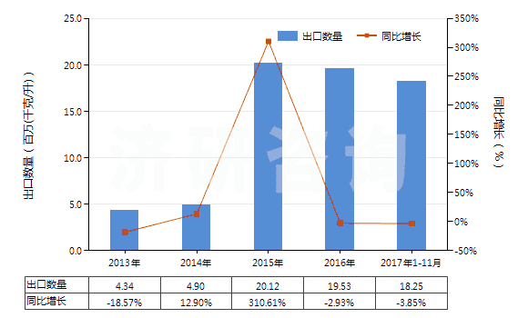 2013-2017年11月中國其他重油;其他重油制品,不含生物柴油(包括按重量計含油≥70%的制品)(HS27101999)出口量及增速統(tǒng)計